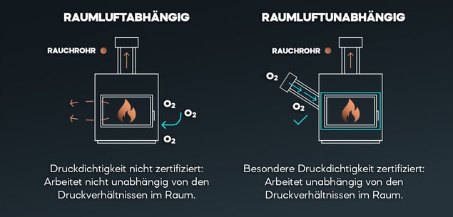 Grafik zu raumluftabhänig vs. raumluftunabhängiger Kamin.