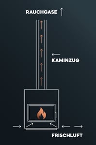 Grafik, die den Kaminzug erklärt