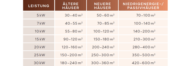 Checkliste für den Kaminkauf zur Heizleistung