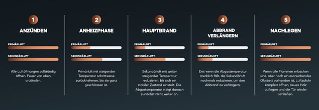 Zusammenspiel der Luftarten im Heizvorgang